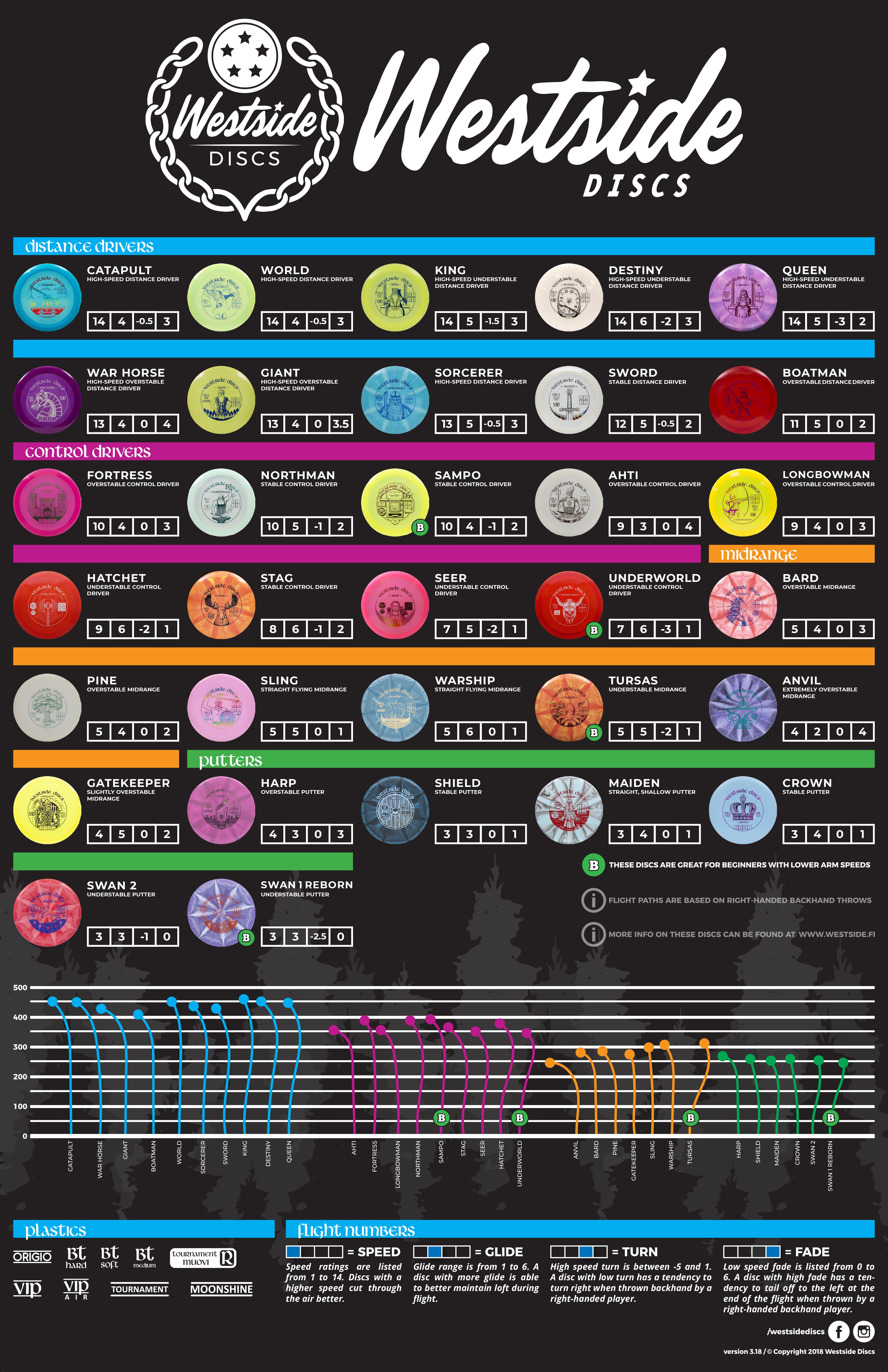 Flight Charts - Disc-Kings